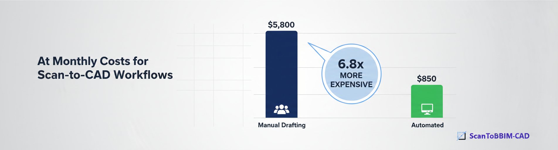 Bar chart comparing monthly costs: Manual method $6,414 vs Automated method $949, showing 85% cost savings