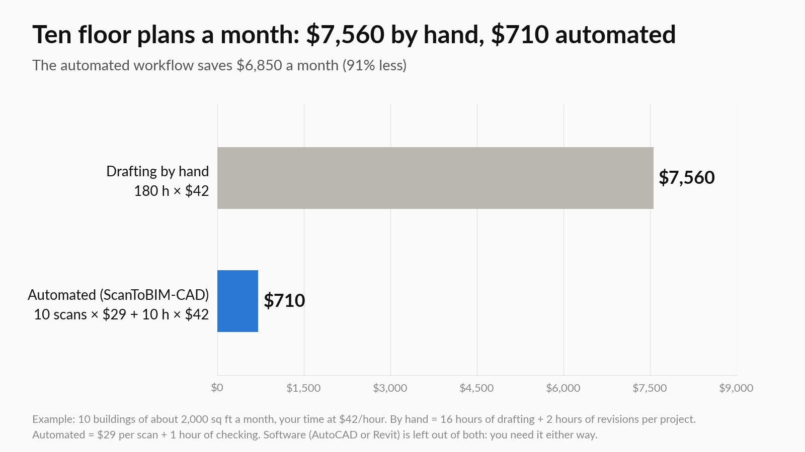 Bar chart of monthly costs for 10 floor plans in the example: drafting by hand $7,560 (180 hours at $42), automated $710 (10 scans at $29 plus 10 hours of checking), a saving of $6,850 a month