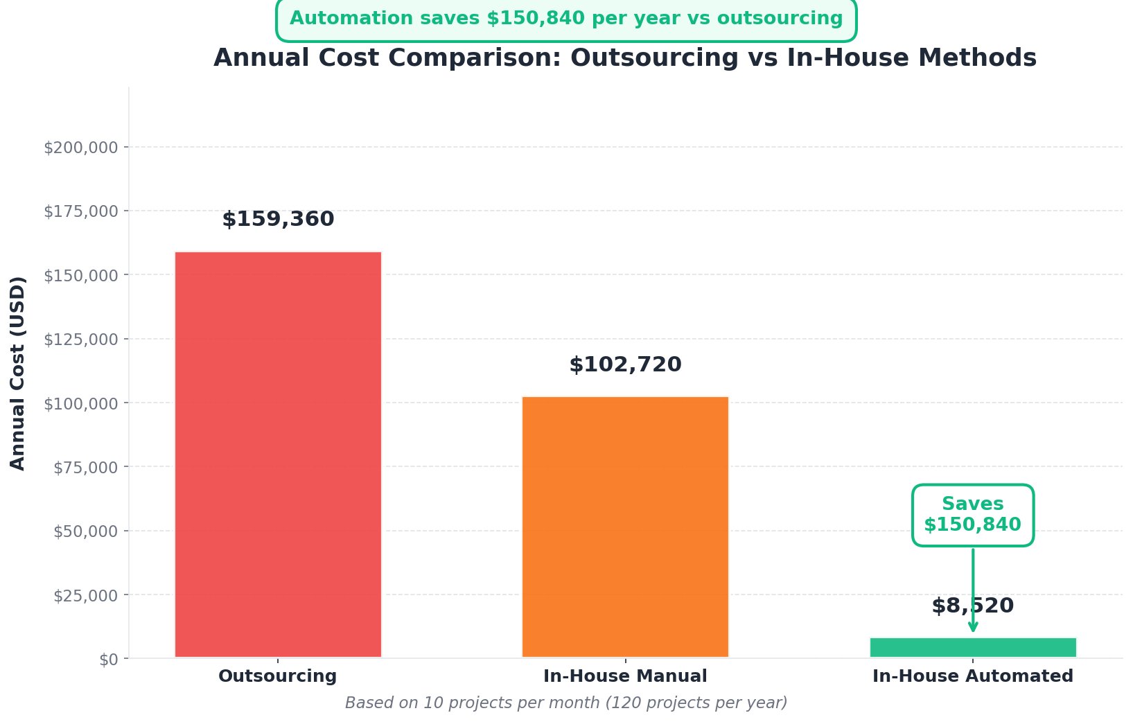 Bar chart comparing annual costs: Outsourcing $159,360, Manual $102,720, Automated $8,520 for 120 projects per year