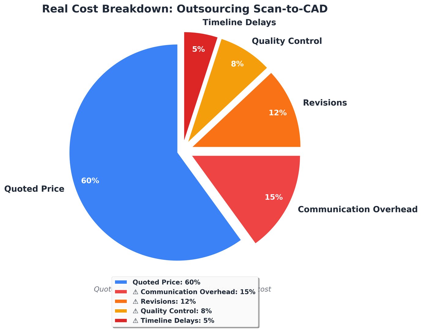 Pie chart showing outsourcing cost breakdown: 60% quoted price, 15% communication overhead, 12% revisions, 8% quality control, 5% timeline delays